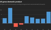 US economy grows 5.2% in third quarter