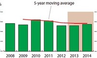 ADB maintains 5.2% GDP forecast for Vietnam