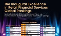 MoMo among Top 10 global financial service platforms