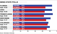 Romney predomina ante el Presidente Obama en los recientes sondeos 