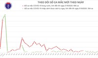 Covid-19: la mañana de este martes no se registran nuevos casos de contagio en Vietnam