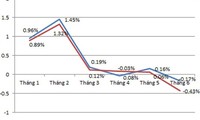 ดัชนีราคาผู้บริโภคทั่วไปหรือ CPI ในกรุงฮานอยและนครโฮจิมินห์ลดลง