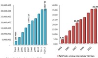 จำนวนผู้ใช้บริการอินเตอร์เนตในเวียดนามเพิ่มขึ้นรวดเร็วที่สุดในภูมิภาค