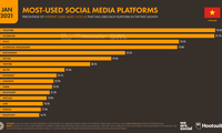 How Gen Z in Vietnam is using social media