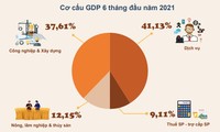 Vietnam’s GDP grows 5.64% in first half of 2021