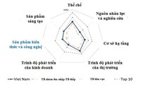 Höherer Rang in der GII-Liste: Vietnam geht in richtige Richtung im Erneuerungsprozess