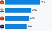 YouGov: Vietnam hat das höchste Medienvertrauen bei Berichterstattung über Covid-19-Epidemie