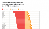 Vietnamese people's confidence in Government’s response to COVID-19 highest worldwide: German survey