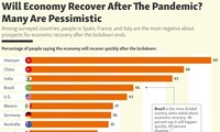 Most Vietnamese believe Vietnam will recover quickly after COVID-19