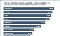 Vietnam ranks 2nd in top 10 fastest growing wealth markets 