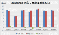 เวียดนามได้เปรียบดุลการค้าระหว่างประเทศ200ล้านเหรียญสหรัฐ