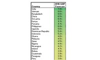 Bloomberg forecasts Vietnam’s GDP growth to be the world’s second highest in 2016