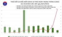 越南新增61例新冠肺炎确诊病例，其中本土病例57例