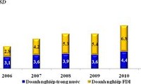 Ausländische Direktinvestition im Jahr 2012: auf Qualität konzentrieren