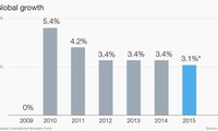 OECD senkt Prognose über Wachstum der Weltwirtschaft 2016