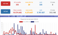 Situación de covid-19 en Vietnam y en el mundo 