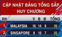 SEA Games 29: Vietnam ranks 3rd, wins 4 more gold