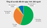 베트남,  코로나19  신규 확진자 없어;  WHO, 베트남을 높이 평가