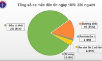 베트남, 32일 연속 코로나19 확진자 없어 