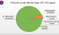 러시아발 귀국 베트남인 중 신규 코로나19 확진자 한 명 발생