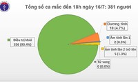 7월 16일 오후 현재 베트남, 신규 코로나19 확진자 없고, 완치 환자 3명 추가