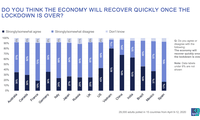 Ipsos: les Vietnamiens sont optimistes quant à la reprise de l’économie après le Covid-19