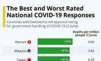 Covid-19: Le Vietnam - excellent élève, selon YouGov