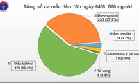 18 nouveaux cas de contamination au Sars-CoV-2