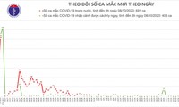 Covid-19: 36e jour sans nouvelle contamination locale 