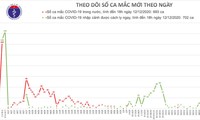 Covid-19 : quatre nouveaux cas exogènes diagnostiqués 