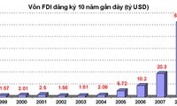 Pengucuran modal FDI akan mencapai kira-kira USD 10 miliar