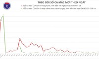 Covid-19: 3 nouveaux cas exogènes