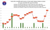 Covid-19: 3.399 nouveaux cas ce vendredi 5 mai