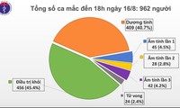 Chiều 16/8, Việt Nam có thêm 11 người mắc Covid 19