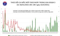 Việt Nam ghi nhận 9 ca mắc mới COVID-19