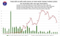 Trưa 24/5, thêm 33 ca mắc mới COVID-19