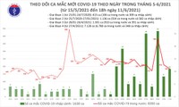 Ngày 11/6: Việt Nam ghi nhận tổng 196 ca mắc COVID-19; có 96 bệnh nhân khỏ