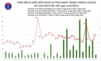 Chiều 12/6, Việt Nam có thêm 103 ca mắc COVID-19 trong nước