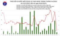 Sáng 20/6: Có 78 ca mắc COVID-19, TPHCM chiếm hơn một nửa