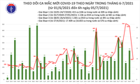 Sáng 5/7: Có 328 ca mắc mới, đến nay Việt Nam đã ghi nhận 20.261 bệnh nhân COVID-19