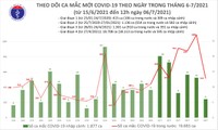 Trưa 6/7: Thêm 248 ca mắc COVID-19, riêng TP Hồ Chí Minh 209 ca