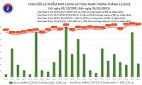 Ngày 23/12: Có 16.377 ca COVID-19