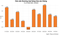 10 tháng, Việt Nam xuất siêu 23,31 tỷ USD