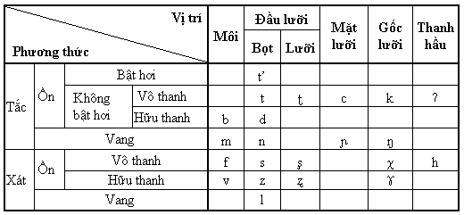 พยัญชนะภาษาเวียดนาม (T Th Tr Ch K C Q)