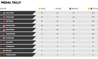 ไทยแซงหน้าเวียดนามมาอยู่อันดับ 2 ในตารางเหรียญรางวัลซีเกมส์ครั้งที่ 29