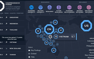 Vietnam ranked 12th in Asia Power Index 2024: Lowy Institute