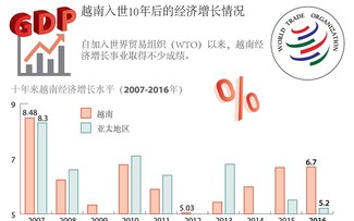 越南入世10年后的经济发展情况