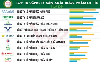 Vietnam Report announces Top 10 pharmaceutical, medical supply companies