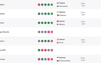 Vietnam climb 5 places in FIFA rankings