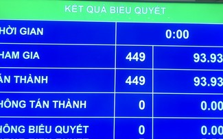 Quốc hội thông qua rút ngắn 3 tháng nhiệm kỳ khóa XV, ấn định ngày bầu cử là 15/03/2026